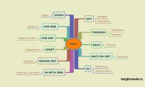 Frazalni glagol FALL, uporabni izrazi in idiomi Stavki z fall out