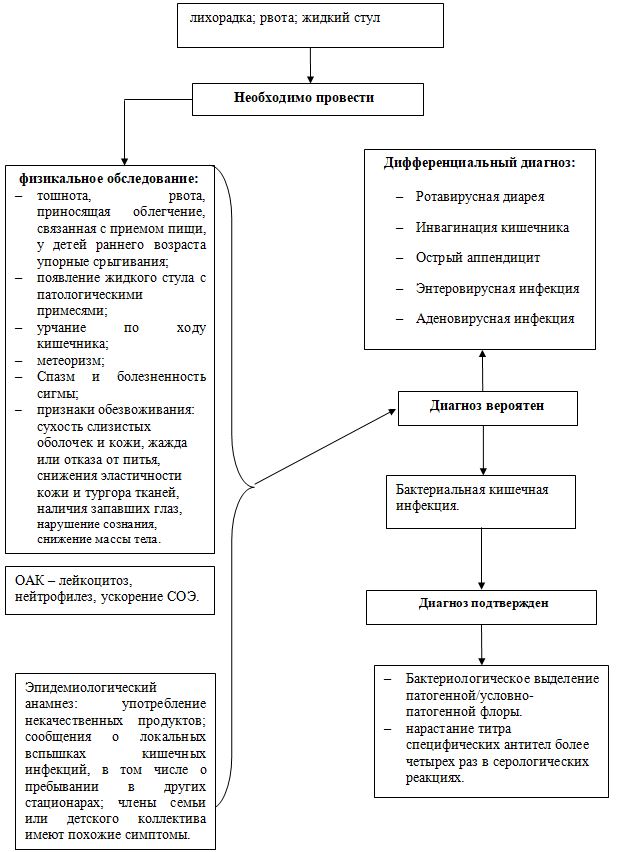 बच्चों में बैक्टीरियल आंत्र संक्रमण। परीक्षा और उपचार के लिए मानक, अनिर्दिष्ट आंत्र संक्रमण।